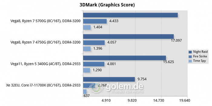 Z590, B550, 32GB, Win10 20H2 (Bild: Golem.de)