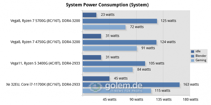 Z590, B550, 32GB, Win10 20H2 (Bild: Golem.de)