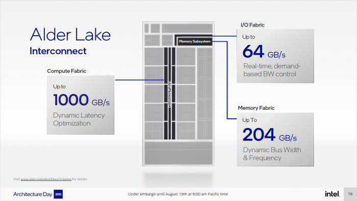 Intel nutzt ein dynamisches agierendes Fabric für Compute und Speicher. (Bild: Intel)
