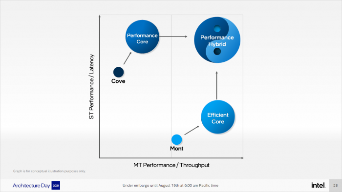 Die Kombination aus P- und E-Cores ergibt ein Hybrid-Design. (Bild: Intel)