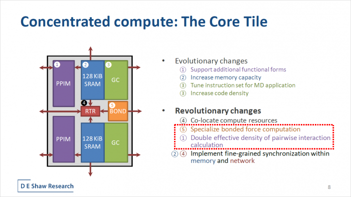 Anton 3 besteht aus Core Tiles für Berechnungen ... (Bild: DESRES)