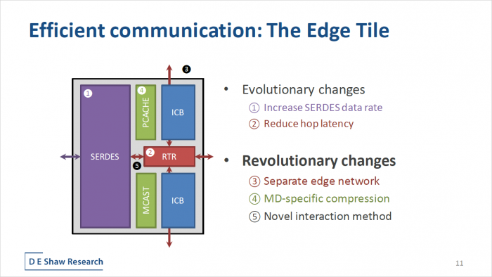 ... und aus Edge Tiles für die off-Chip-Kommunikation. (Bild: DESRES)