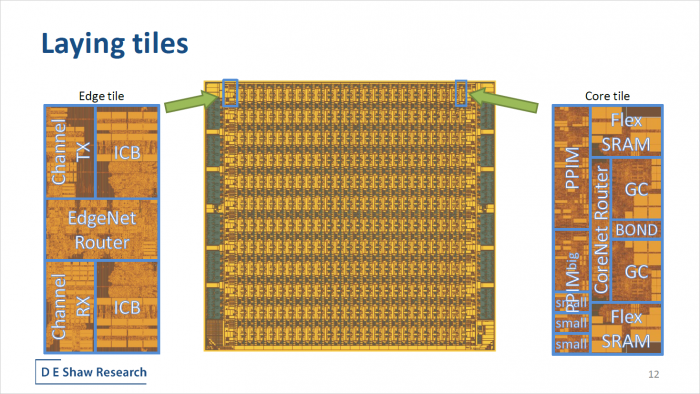 Insgesamt gibt es 528 Kerne via 22/24-Grid. (Bild: DESRES)