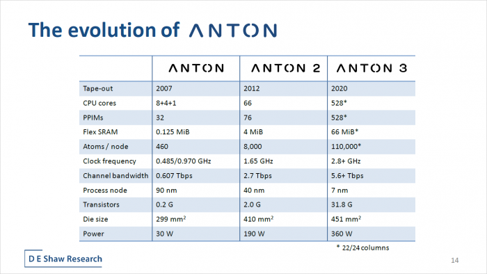 Anton 3 im Vergleich zu seinen beiden Vorgängern (Bild: DESRES)