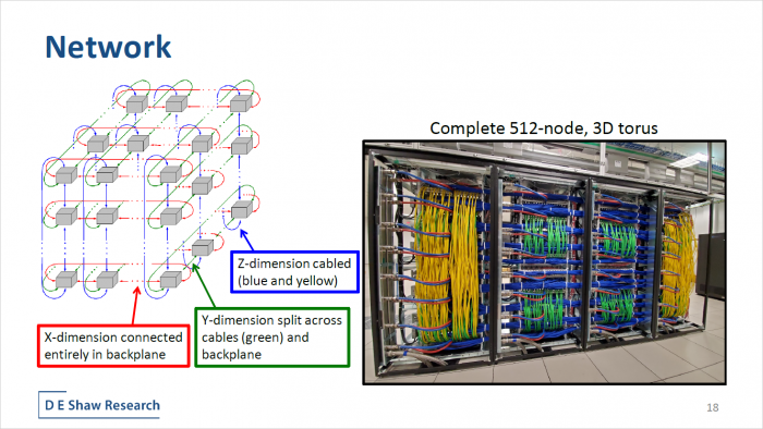 512 Knoten bilden das Gesamtsystem. (Bild: DESRES)