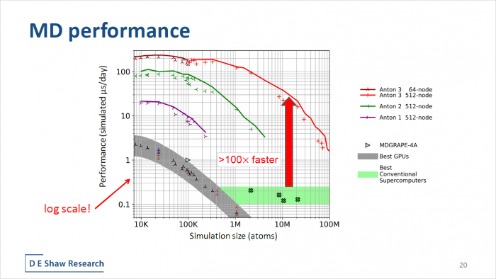 Performance von Anton 3 (Bild: DESRES)