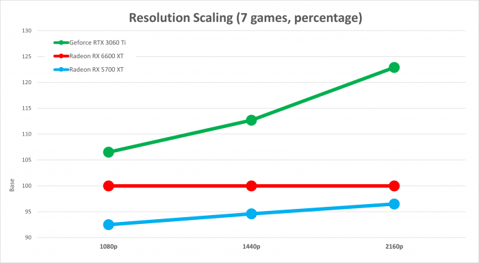 Ryzen 9 5950X, 32GB, Win10 20H2, Geforce 466.61, Radeon 21.8.1, rBAR on (Bild: Golem.de)