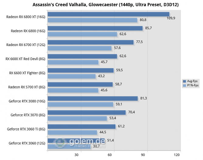 Ryzen 9 5950X, 32GB, Win10 20H2, Geforce 466.61, Radeon 21.8.1, rBAR on (Bild: Golem.de)