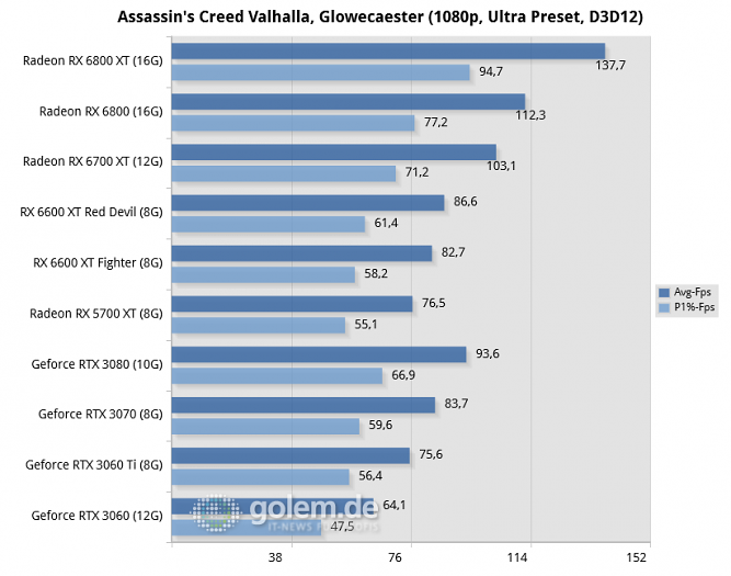 Ryzen 9 5950X, 32GB, Win10 20H2, Geforce 466.61, Radeon 21.8.1, rBAR on (Bild: Golem.de)
