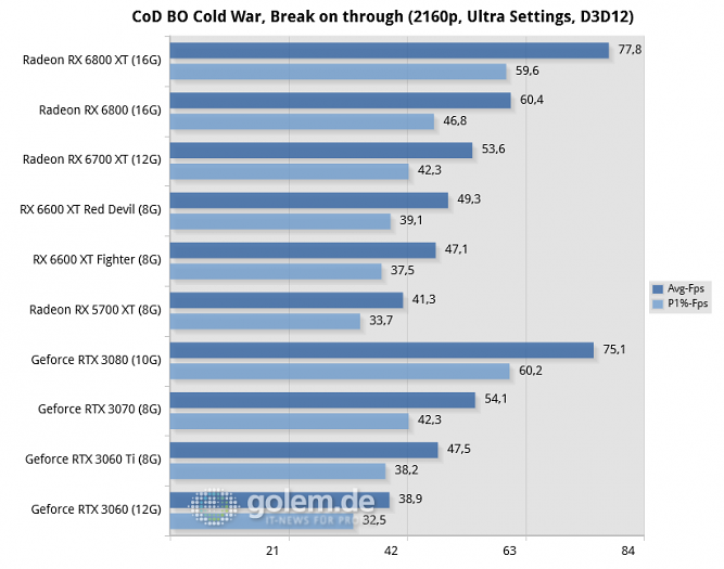Ryzen 9 5950X, 32GB, Win10 20H2, Geforce 466.61, Radeon 21.8.1, rBAR on (Bild: Golem.de)