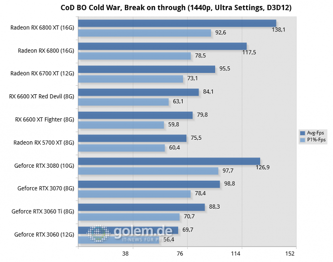 Ryzen 9 5950X, 32GB, Win10 20H2, Geforce 466.61, Radeon 21.8.1, rBAR on (Bild: Golem.de)