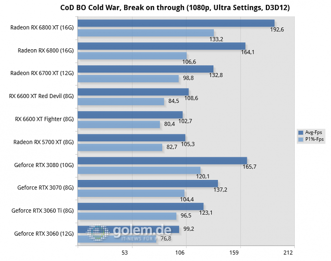 Ryzen 9 5950X, 32GB, Win10 20H2, Geforce 466.61, Radeon 21.8.1, rBAR on (Bild: Golem.de)
