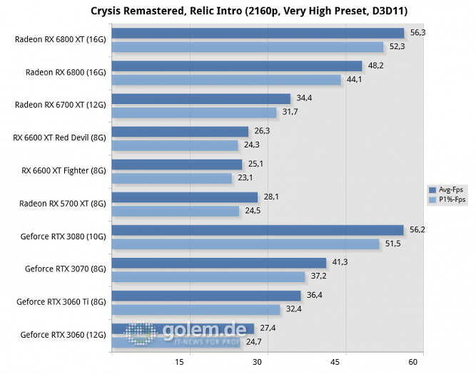 Ryzen 9 5950X, 32GB, Win10 20H2, Geforce 466.61, Radeon 21.8.1, rBAR on (Bild: Golem.de)
