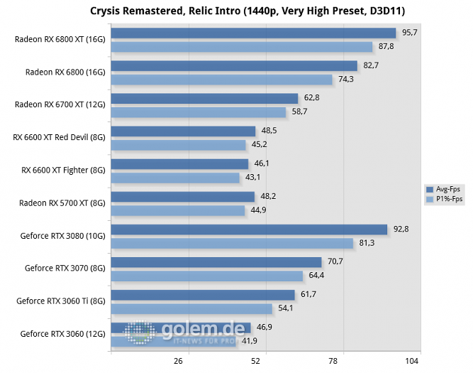Ryzen 9 5950X, 32GB, Win10 20H2, Geforce 466.61, Radeon 21.8.1, rBAR on (Bild: Golem.de)