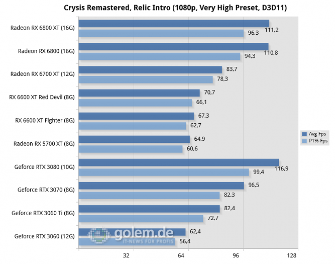 Ryzen 9 5950X, 32GB, Win10 20H2, Geforce 466.61, Radeon 21.8.1, rBAR on (Bild: Golem.de)
