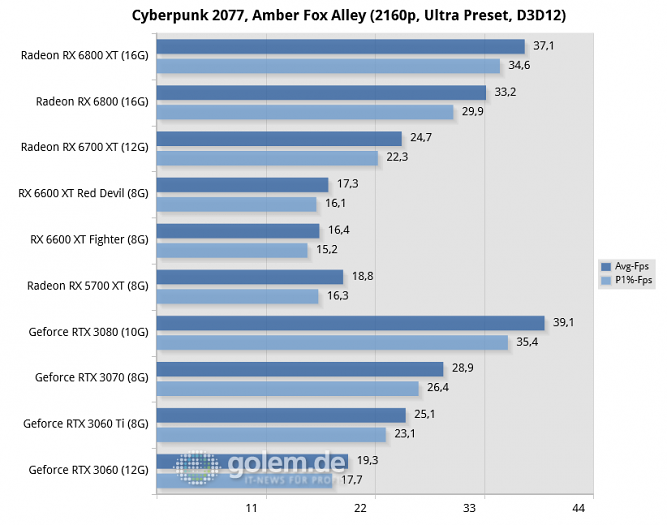 Ryzen 9 5950X, 32GB, Win10 20H2, Geforce 466.61, Radeon 21.8.1, rBAR on (Bild: Golem.de)