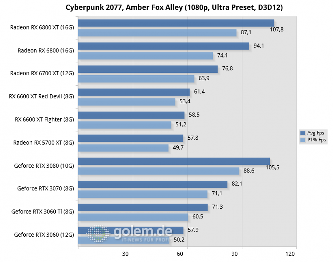 Ryzen 9 5950X, 32GB, Win10 20H2, Geforce 466.61, Radeon 21.8.1, rBAR on (Bild: Golem.de)