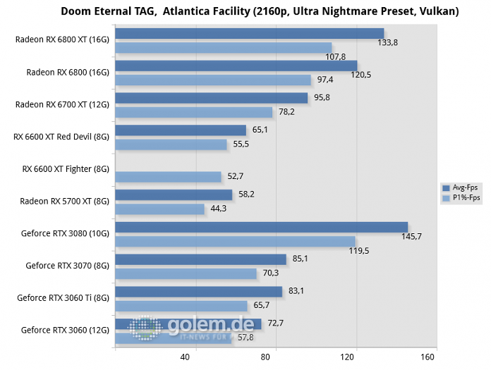 Ryzen 9 5950X, 32GB, Win10 20H2, Geforce 466.61, Radeon 21.8.1, rBAR on (Bild: Golem.de)