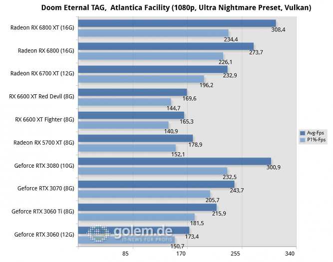 Ryzen 9 5950X, 32GB, Win10 20H2, Geforce 466.61, Radeon 21.8.1, rBAR on (Bild: Golem.de)