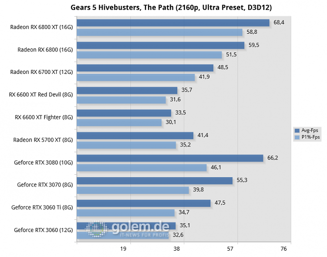 Ryzen 9 5950X, 32GB, Win10 20H2, Geforce 466.61, Radeon 21.8.1, rBAR on (Bild: Golem.de)