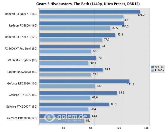 Ryzen 9 5950X, 32GB, Win10 20H2, Geforce 466.61, Radeon 21.8.1, rBAR on (Bild: Golem.de)