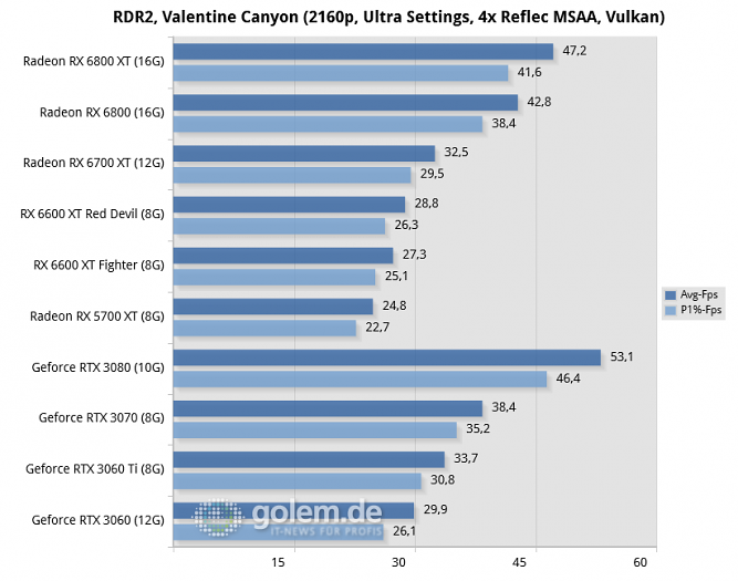 Ryzen 9 5950X, 32GB, Win10 20H2, Geforce 466.61, Radeon 21.8.1, rBAR on (Bild: Golem.de)