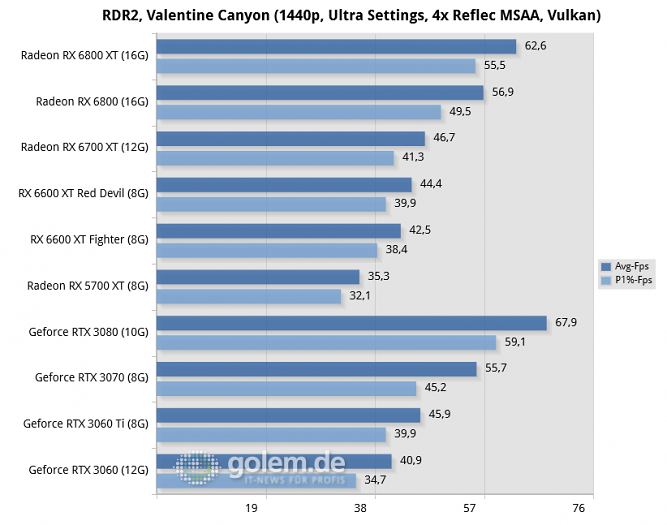 Ryzen 9 5950X, 32GB, Win10 20H2, Geforce 466.61, Radeon 21.8.1, rBAR on (Bild: Golem.de)