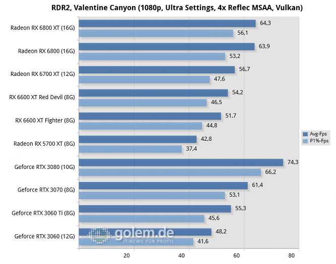 Ryzen 9 5950X, 32GB, Win10 20H2, Geforce 466.61, Radeon 21.8.1, rBAR on (Bild: Golem.de)