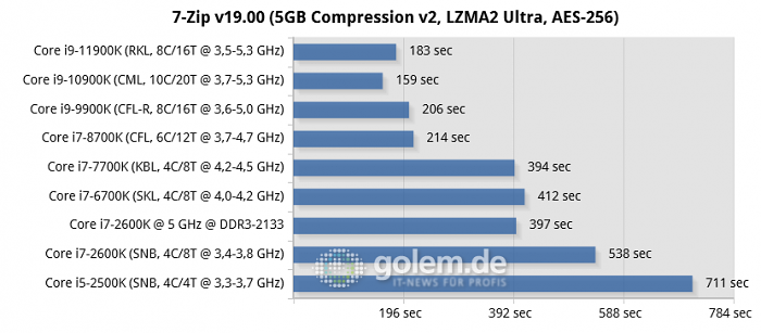 P67, Z270, Z390, Z490, Z590, RTX 3080, 32GB DDR3/DDR4, Win10 20H2 (Bild: Golem.de)