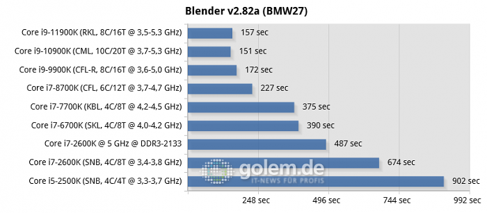 P67, Z270, Z390, Z490, Z590, RTX 3080, 32GB DDR3/DDR4, Win10 20H2 (Bild: Golem.de)