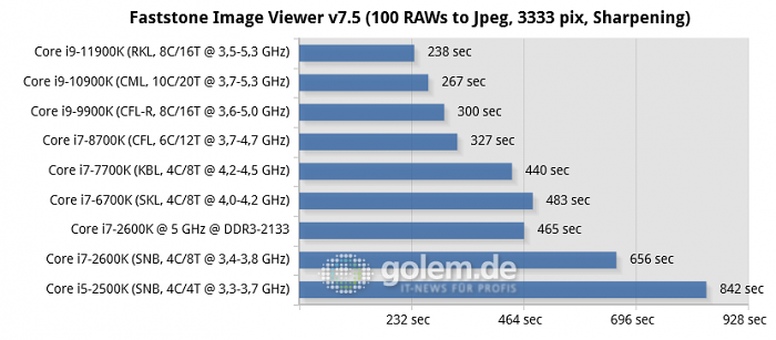 P67, Z270, Z390, Z490, Z590, RTX 3080, 32GB DDR3/DDR4, Win10 20H2 (Bild: Golem.de)