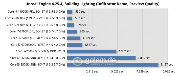 P67, Z270, Z390, Z490, Z590, RTX 3080, 32GB DDR3/DDR4, Win10 20H2 (Bild: Golem.de)