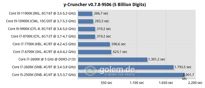 P67, Z270, Z390, Z490, Z590, RTX 3080, 32GB DDR3/DDR4, Win10 20H2 (Bild: Golem.de)