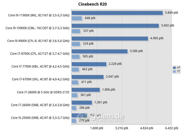 P67, Z270, Z390, Z490, Z590, RTX 3080, 32GB DDR3/DDR4, Win10 20H2 (Bild: Golem.de)
