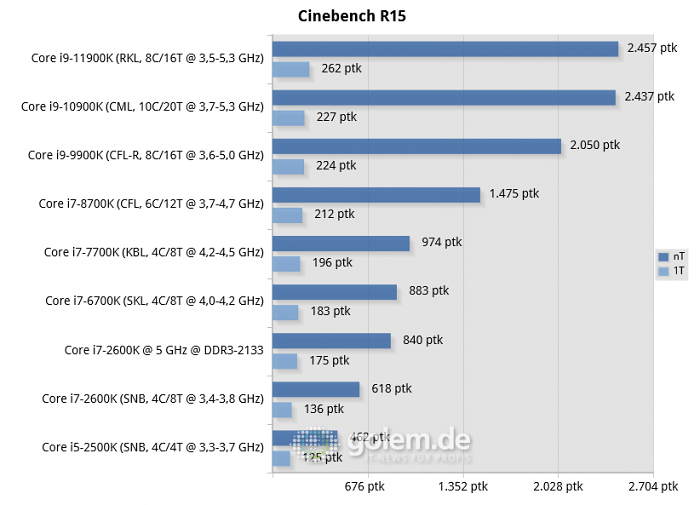 P67, Z270, Z390, Z490, Z590, RTX 3080, 32GB DDR3/DDR4, Win10 20H2 (Bild: Golem.de)