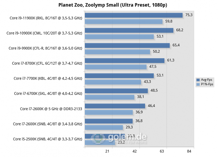 P67, Z270, Z390, Z490, Z590, RTX 3080, 32GB DDR3/DDR4, Win10 20H2 (Bild: Golem.de)