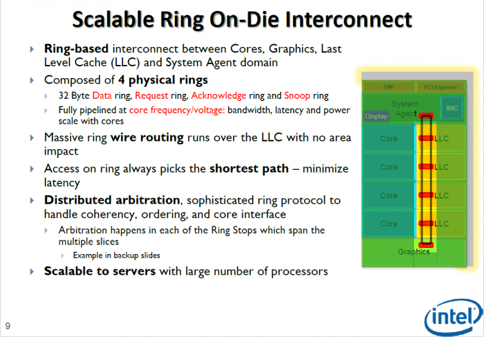 Bis heute nutzt Intel bei vielen CPUs einen Ringbus oder mehrere. (Bild: Intel)