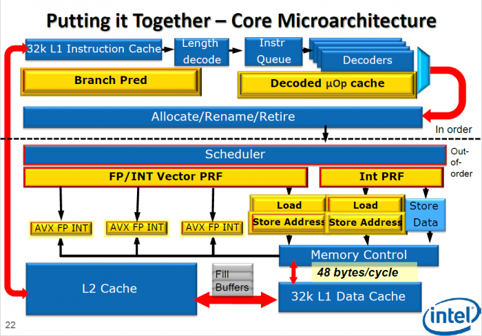 Mikroarchitektur von Sandy Bridge (Bild: Intel)