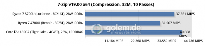 Thinkpad E14 Gen3, Thinkpad E14 Gen2, Intel Tiger Lake Whitebook (Bild: Golem.de)