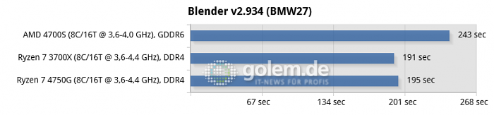 AMD 4700S Desktop Kit, Asus X570, 16 GByte RAM, RX 6900 XT, Win10 v21H1 (Bild: Golem.de)