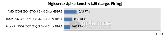 AMD 4700S Desktop Kit, Asus X570, 16 GByte RAM, RX 6900 XT, Win10 v21H1 (Bild: Golem.de)