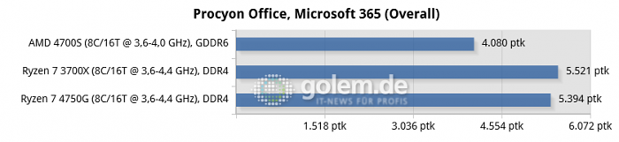 AMD 4700S Desktop Kit, Asus X570, 16 GByte RAM, RX 6900 XT, Win10 v21H1 (Bild: Golem.de)