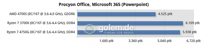 AMD 4700S Desktop Kit, Asus X570, 16 GByte RAM, RX 6900 XT, Win10 v21H1 (Bild: Golem.de)