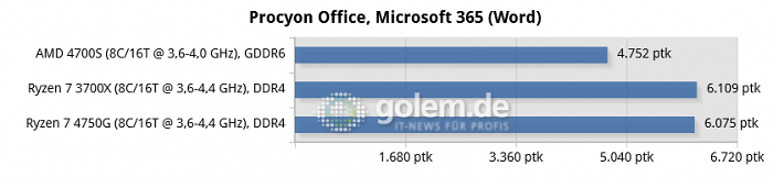 AMD 4700S Desktop Kit, Asus X570, 16 GByte RAM, RX 6900 XT, Win10 v21H1 (Bild: Golem.de)