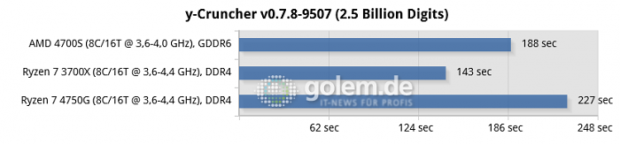 AMD 4700S Desktop Kit, Asus X570, 16 GByte RAM, RX 6900 XT, Win10 v21H1 (Bild: Golem.de)