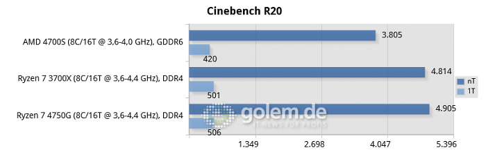 AMD 4700S Desktop Kit, Asus X570, 16 GByte RAM, RX 6900 XT, Win10 v21H1 (Bild: Golem.de)