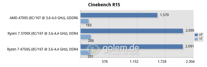 AMD 4700S Desktop Kit, Asus X570, 16 GByte RAM, RX 6900 XT, Win10 v21H1 (Bild: Golem.de)