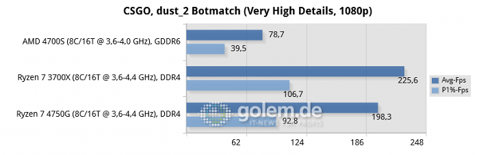 AMD 4700S Desktop Kit, Asus X570, 16 GByte RAM, RX 6900 XT, Win10 v21H1 (Bild: Golem.de)