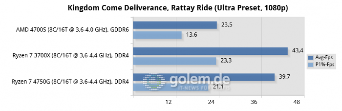 AMD 4700S Desktop Kit, Asus X570, 16 GByte RAM, RX 6900 XT, Win10 v21H1 (Bild: Golem.de)