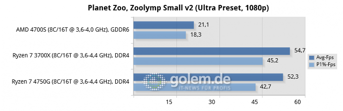 AMD 4700S Desktop Kit, Asus X570, 16 GByte RAM, RX 6900 XT, Win10 v21H1 (Bild: Golem.de)